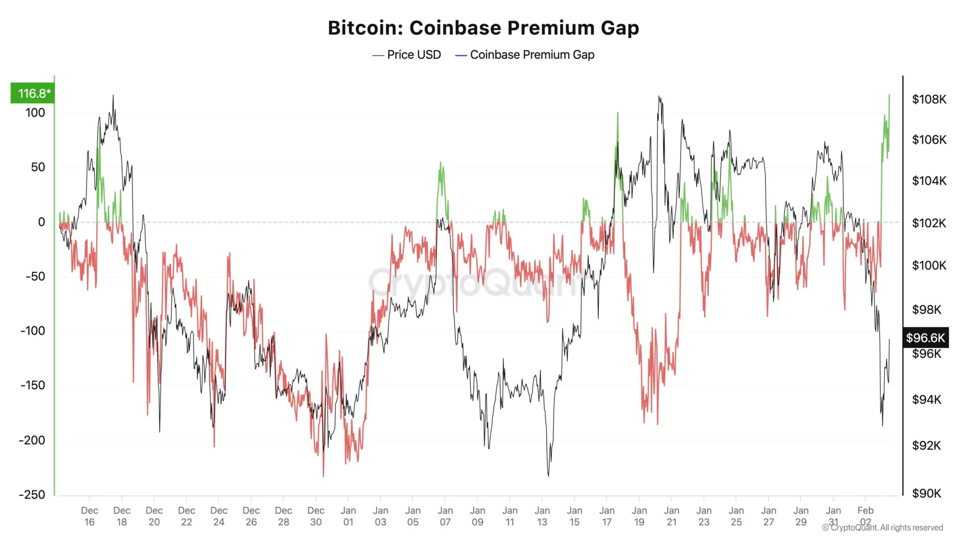 Jiuyou Sports-Coinbase上扬势惊人，一夜飙升13.77%，加密市场沸腾