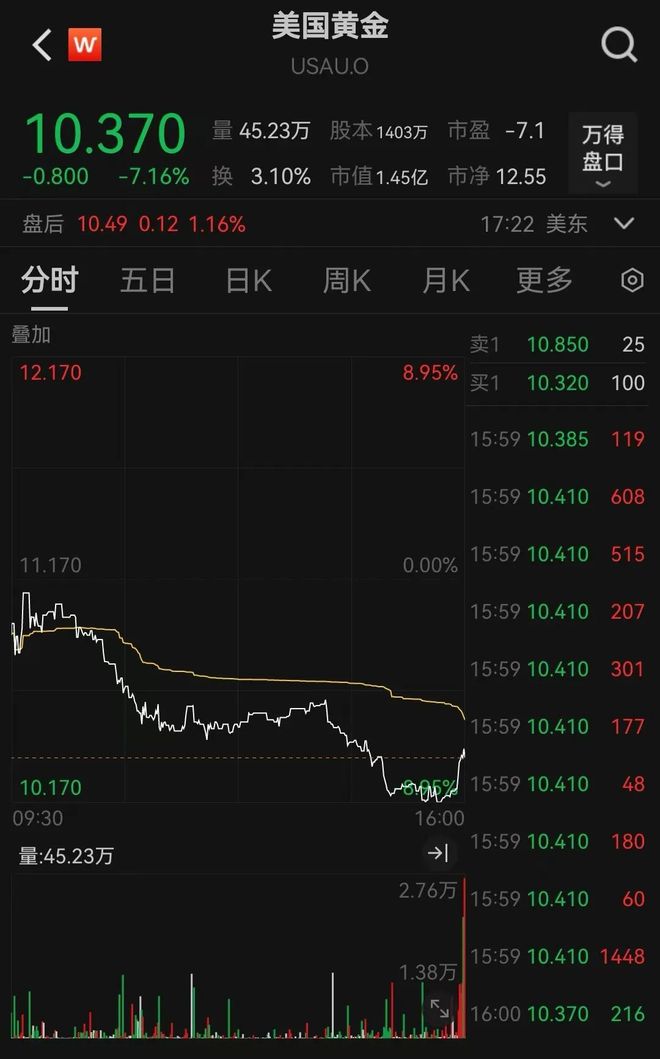九游游戏平台-美联储上扬势惊人，一夜飙升28.44%，加密市场沸腾