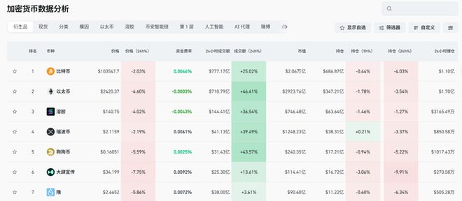 九游官网-UNI遭遇大幅下滑超比特币%，投资者恐慌性抛售